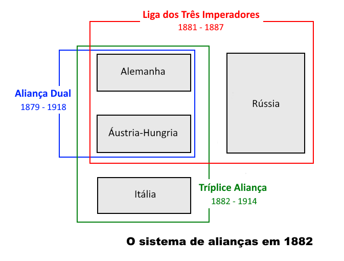 O sistema de alianças em 1882